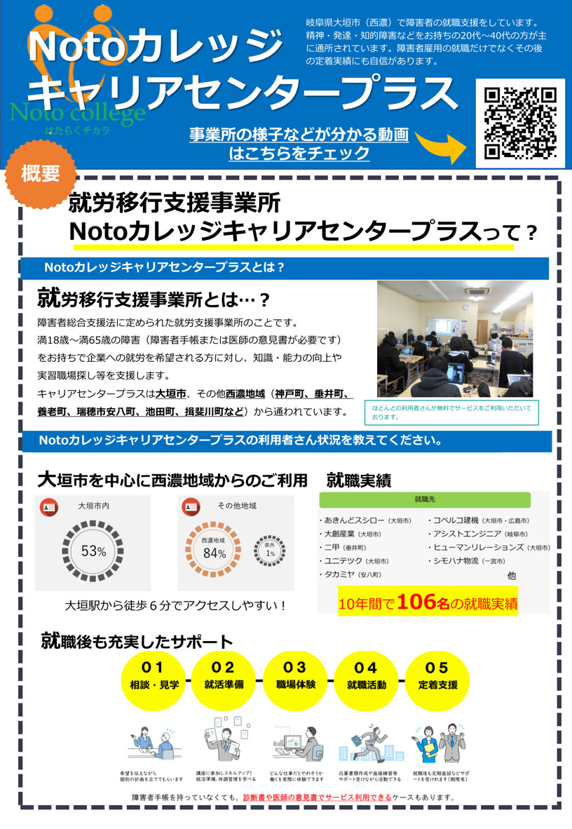 「Notoカレッジキャリアセンタープラス」 岐阜県の大垣市（西濃）で障害者の就職支援をしています。精神・発達・知的障害などをお持ちの20代～40代の方が主に通所されています。障害者雇用の就職だけでなくその後の定着実績にも自信があります。 | 概要 就労支援事業所 Notoカレッジキャリアセンタープラスって？ | Notoカレッジキャリアセンタープラスとは？ 就労移行支援事業所とは・・・？ 障害者総合支援法に定められた就労支援事業所のことです。満18歳～満65歳の障害（障害者手帳または医師の意見書が必要です）をお持ちで企業への就労を希望される方に対し、知識・能力の向上や実習職場探し等を支援します。 / キャリアセンタープラスは大垣市、その他西濃地域（神戸町、垂井町、養老町、瑞穂市、安八町、池田町、揖斐川町など）から通われています。ほとんどの利用者さんが無料でサービスをご利用いただいております。 | Notoカレッジキャリアセンタープラスの利用者さん状況を教えてください。 | 大垣市を中心に西濃地域からご利用 大垣市内 53%、その他地域 西濃地域 84%、県外1% | 就職実績 就職先 ・あきんどスシロー（大垣市） ・大創産業（大垣市） ・日甲（垂井町） ・ユニテック（大垣市） ・タカミヤ（安八町） ・コベルコ建機（大垣市・広島市） ・アシストエンジニア（岐阜市） ・ヒューマンリレーションズ（大垣市） ・シモハナ物流（一宮市）他 10年間で106名の就職実績 | 就職後も充実したサポート 01.相談・見学、02.就活準備、03.職場体験、04.就職活動、05.定着支援 | 障害者手帳を持っていなくても、診断書や医師の意見書でサービスを利用できるケースもあります。